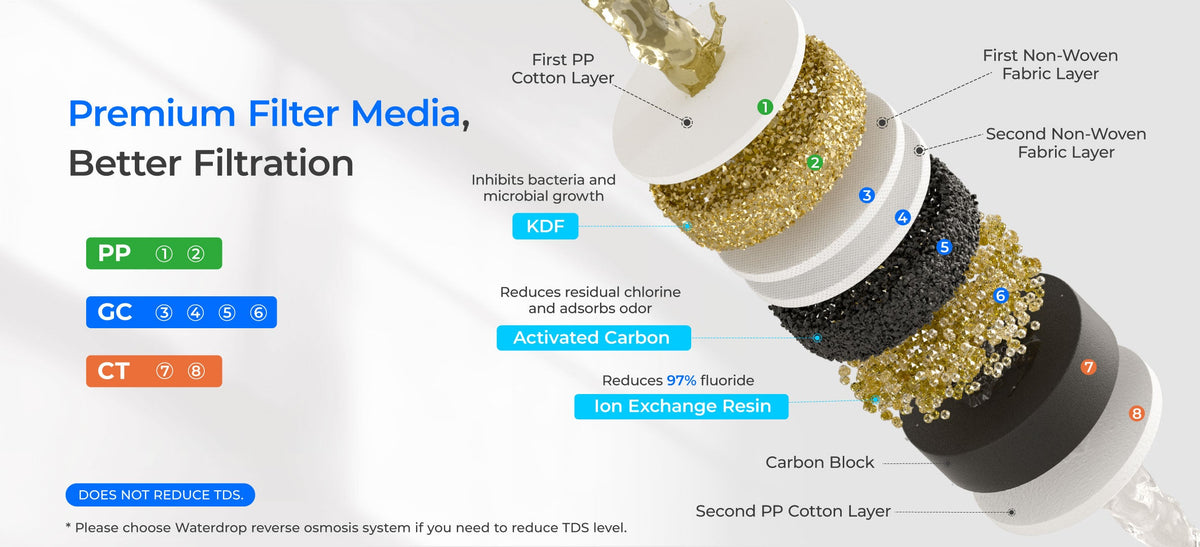 Filtered Water from Your Faucet