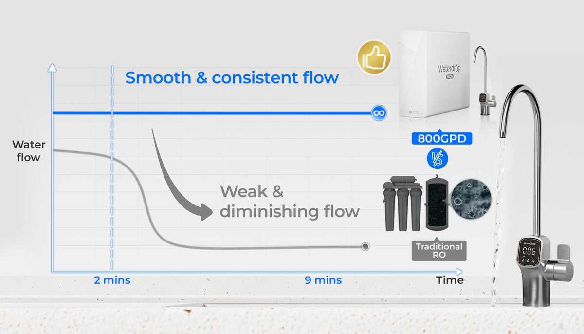 Fast & Steady Water Flow, Immediate Access