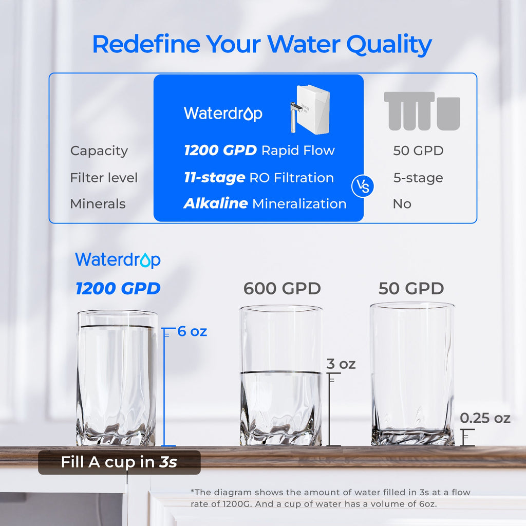 Waterdrop X12 Reverse Osmosis System with Replacemnet Filter Combo