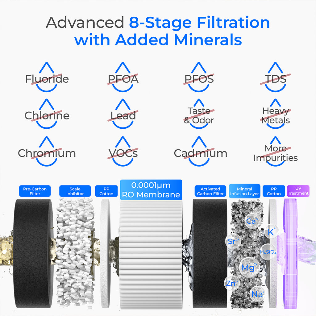 Waterdrop M6HG Remineralization Instant Hot RO System Bundle with Extra Filter