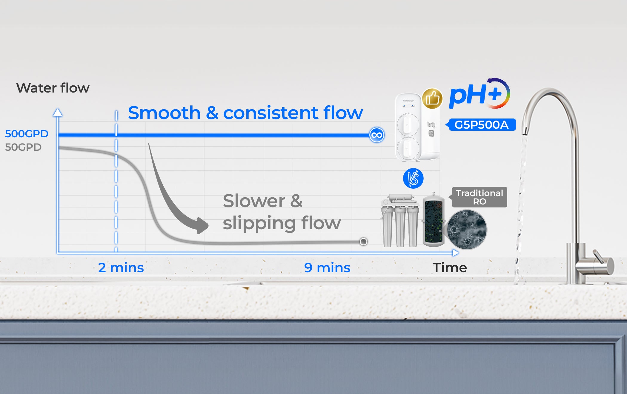 Rapid & Consistent Water Flow