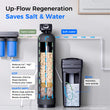 Waterdrop WHR01 Water Softener System