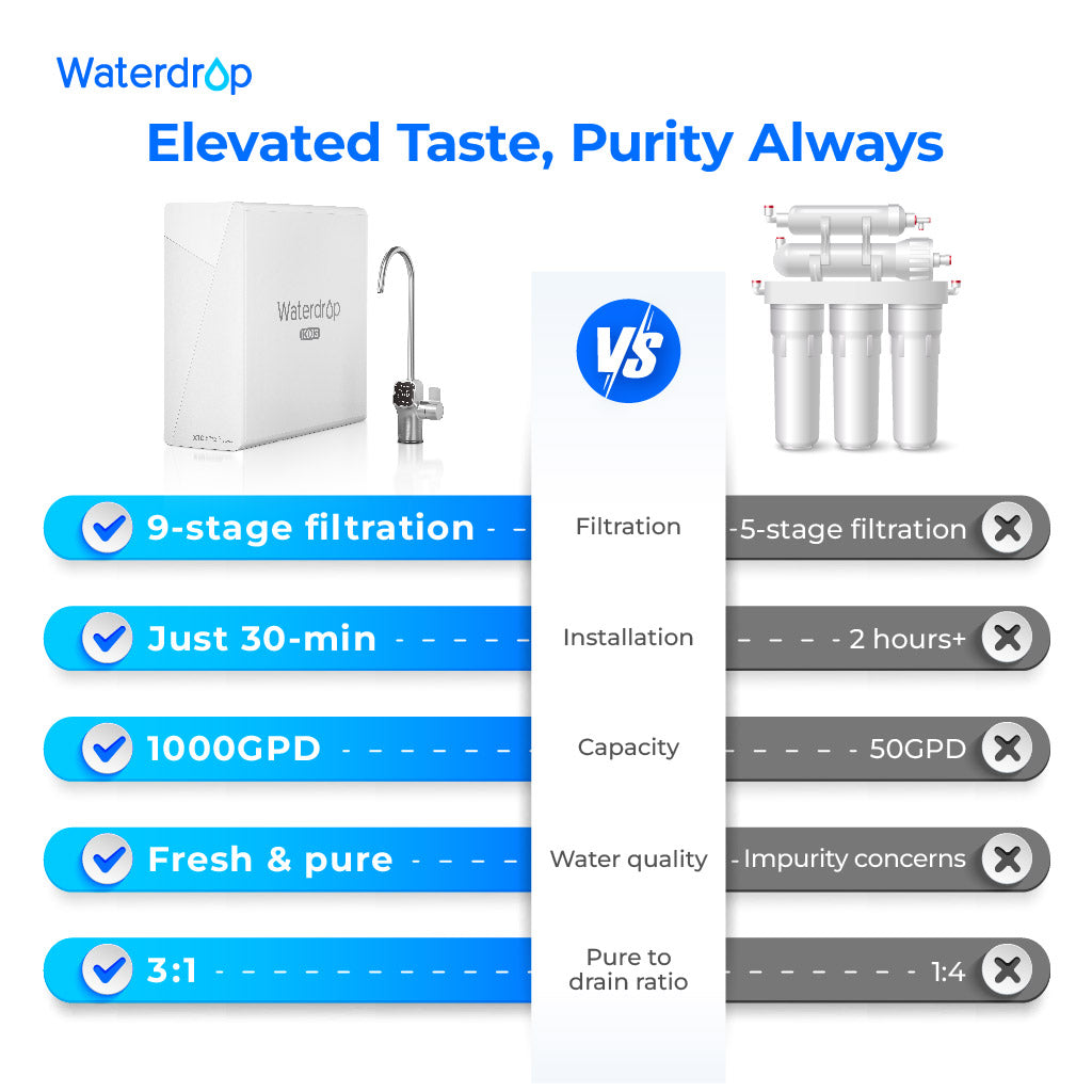 Waterdrop Master X Series Reverse Osmosis System, X10