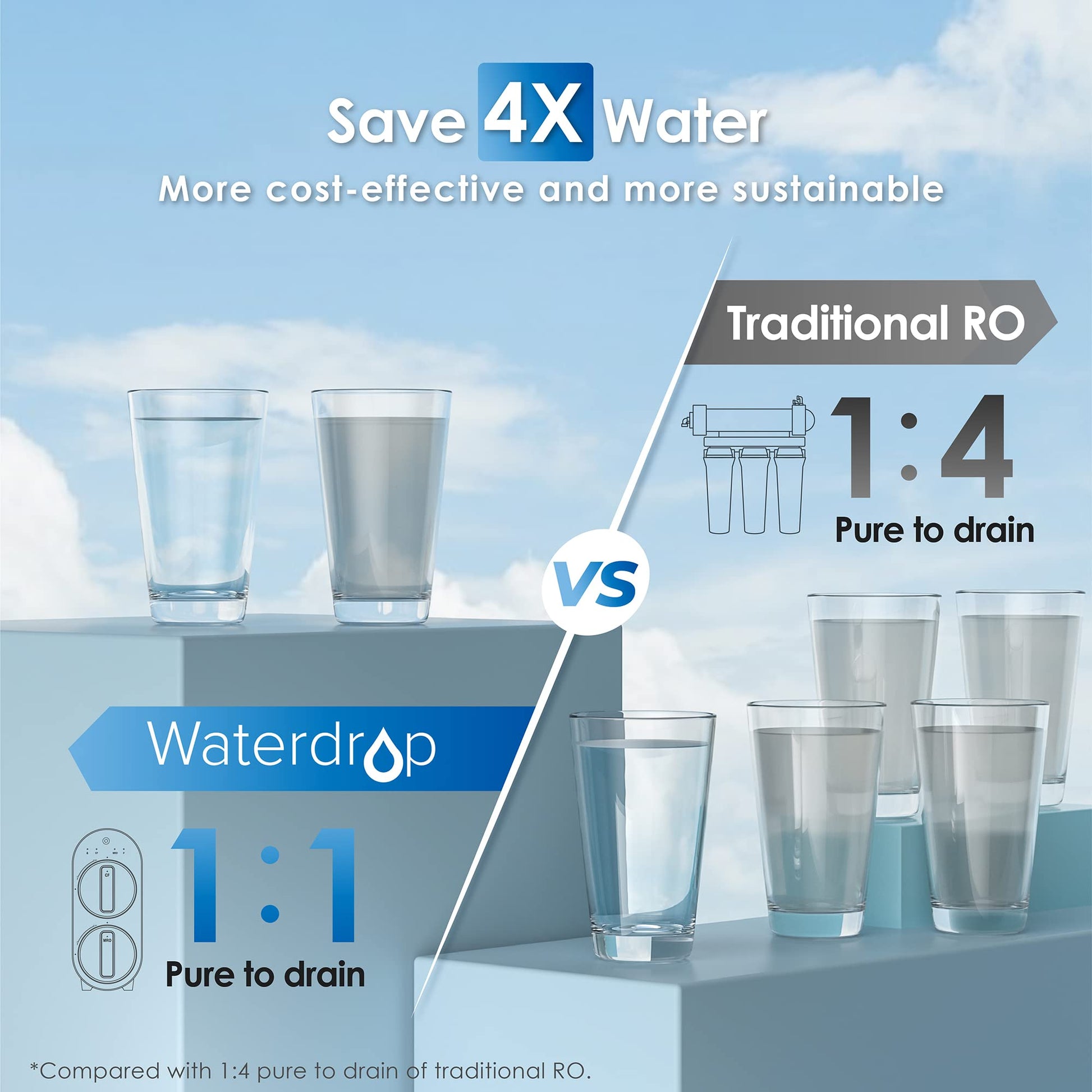 Waterdrop 400GPD Reverse Osmosis System for Home