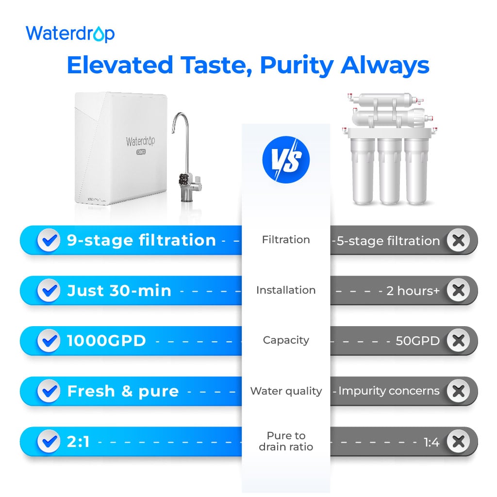 Waterdrop Master X Series Reverse Osmosis System, X10