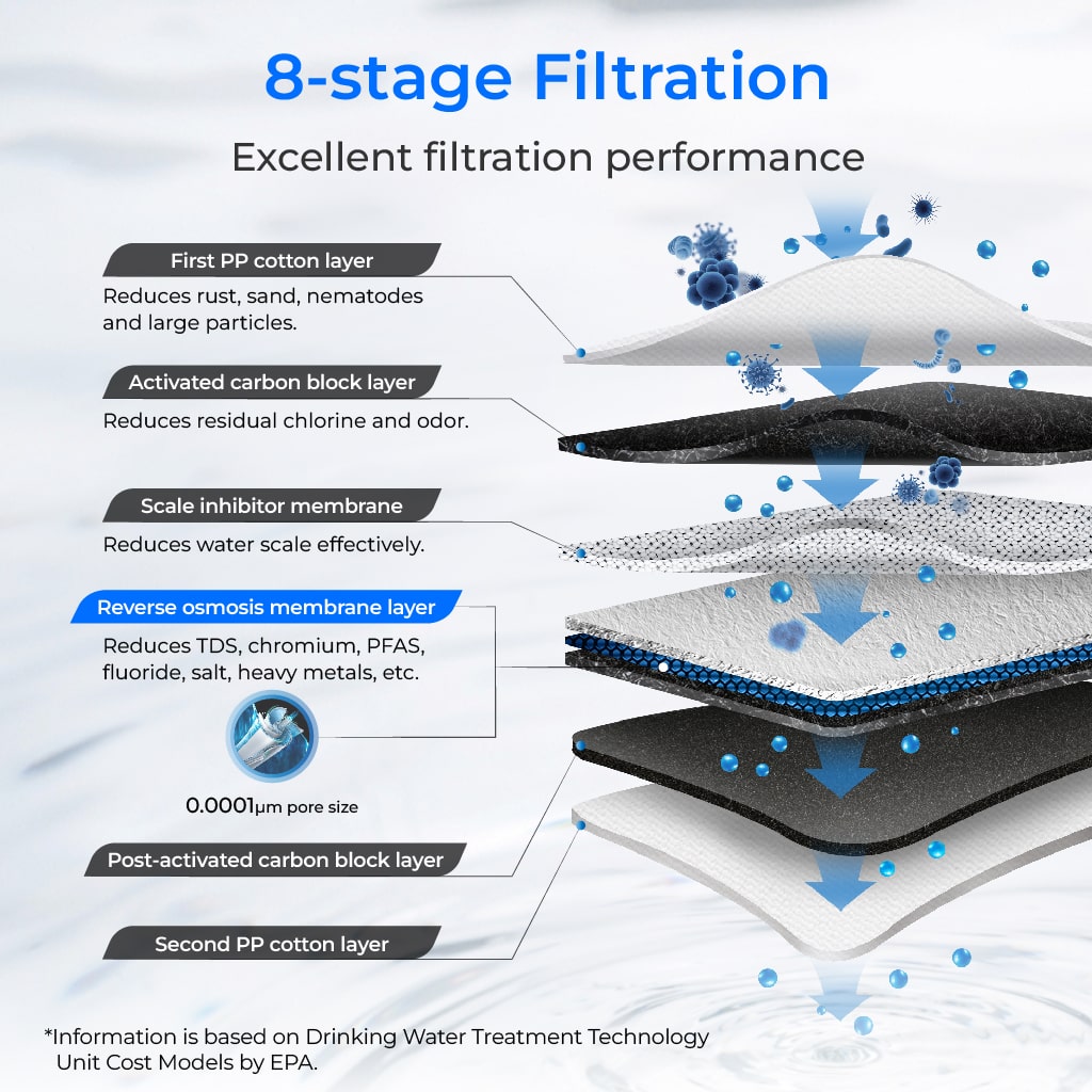 600 GPD RO System & No-Power Gravity Water Filter Bundle
