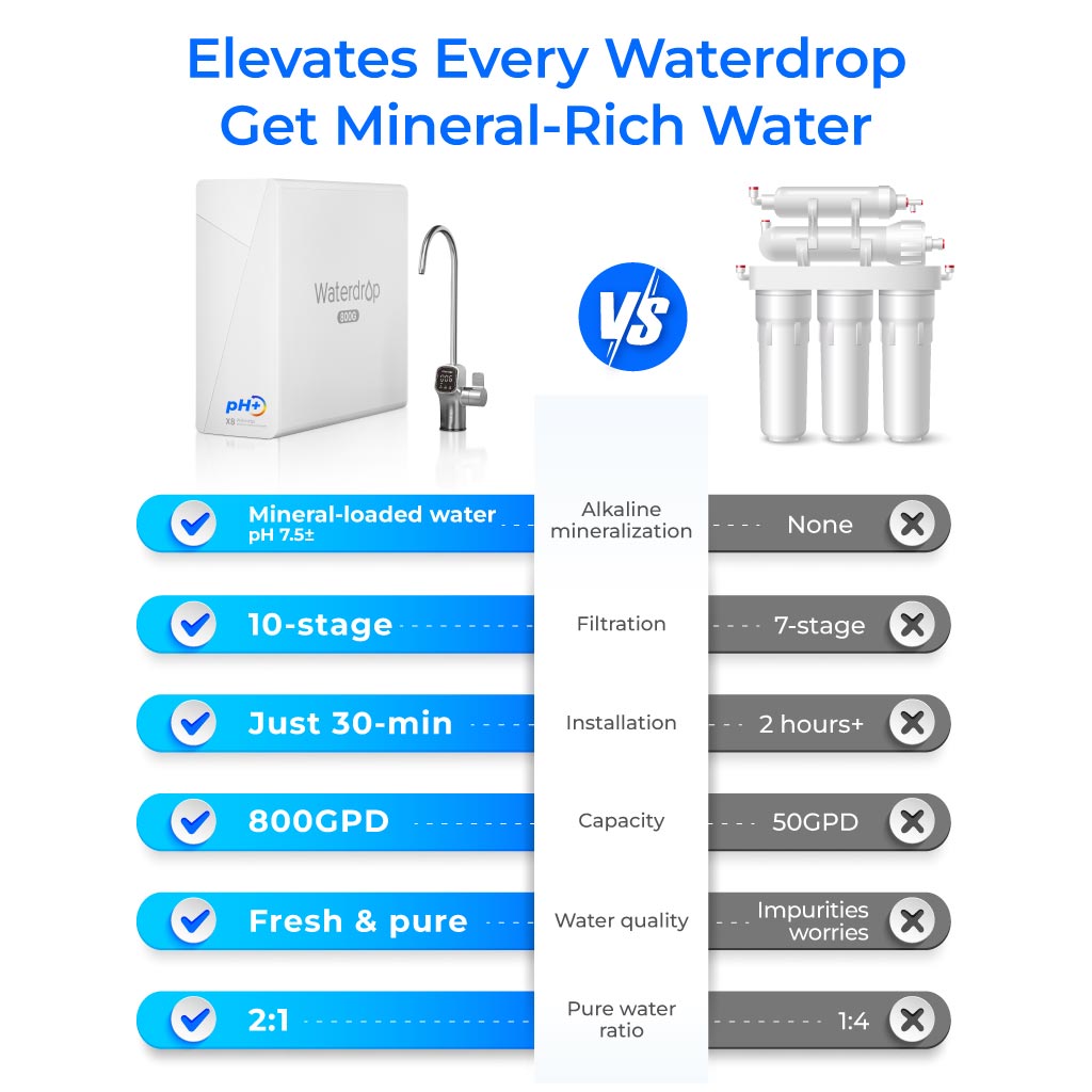 Waterdrop X Series Alkaline Reverse Osmosis System, X8-A