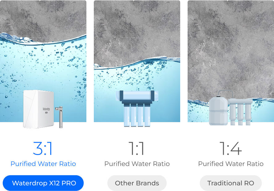 Save 1200% Water