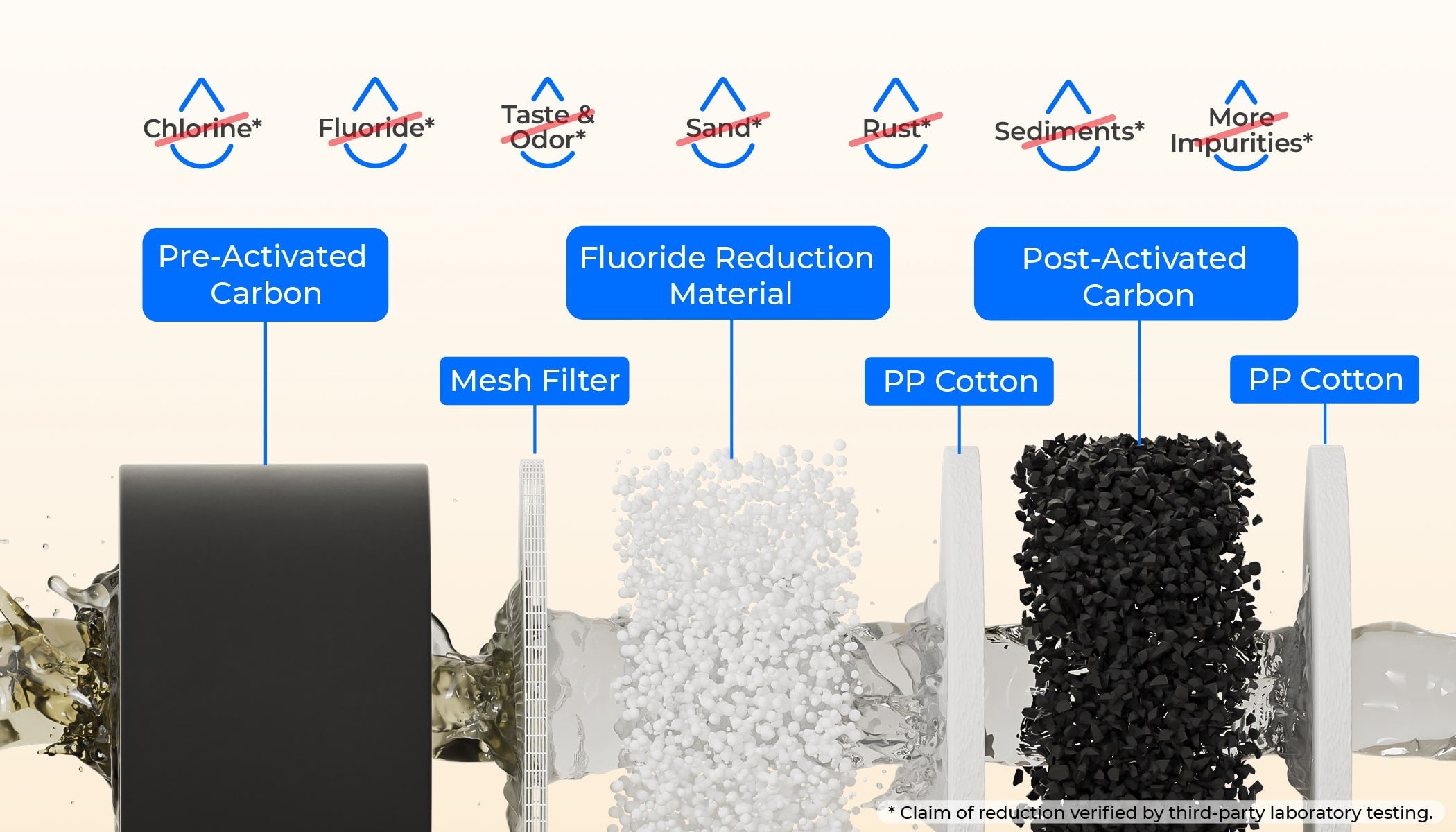 6-Stage Filtration for Great-Tasting Water